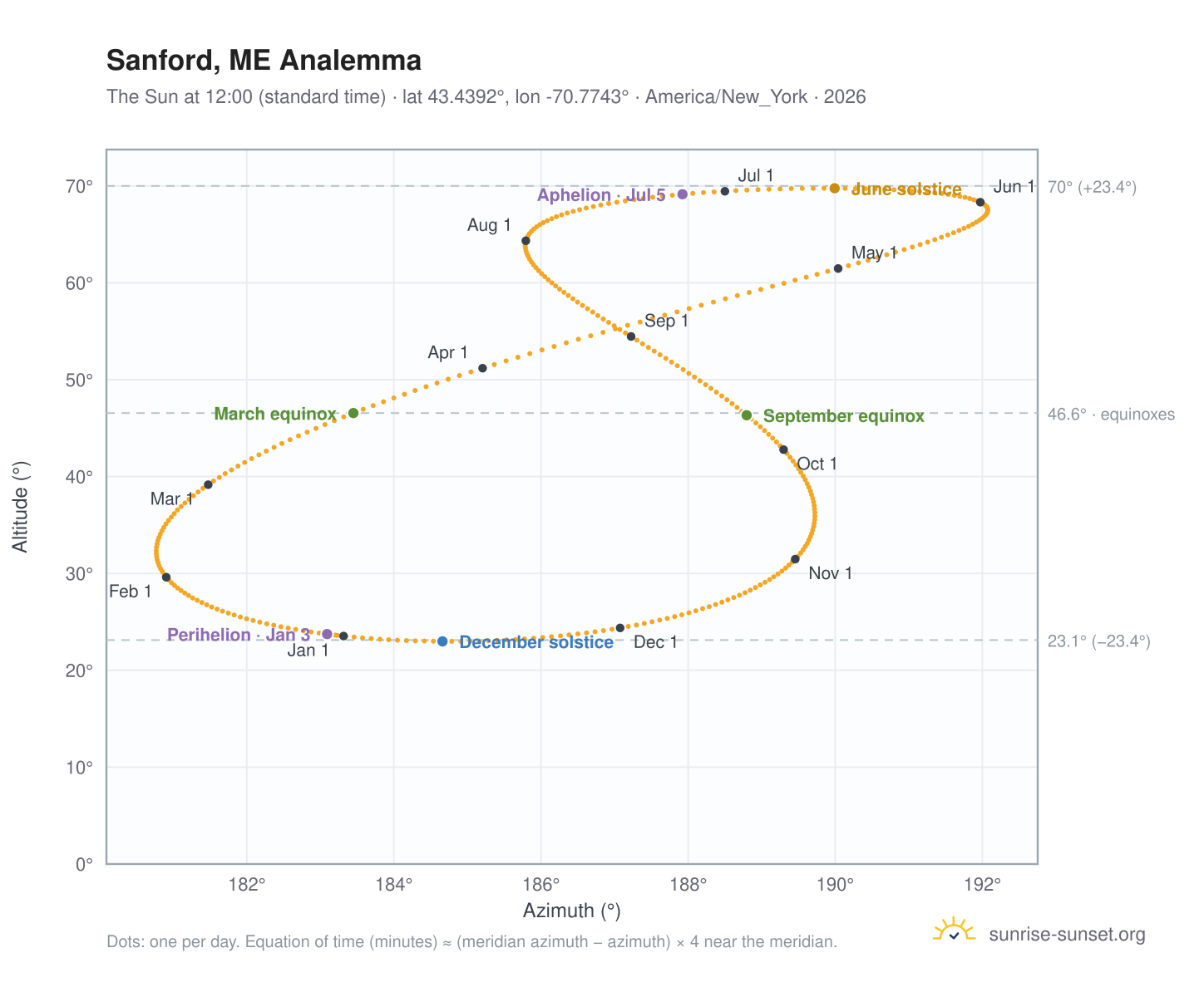 Sanford, ME analemma chart: the Sun at 12:00 (standard time) through the year