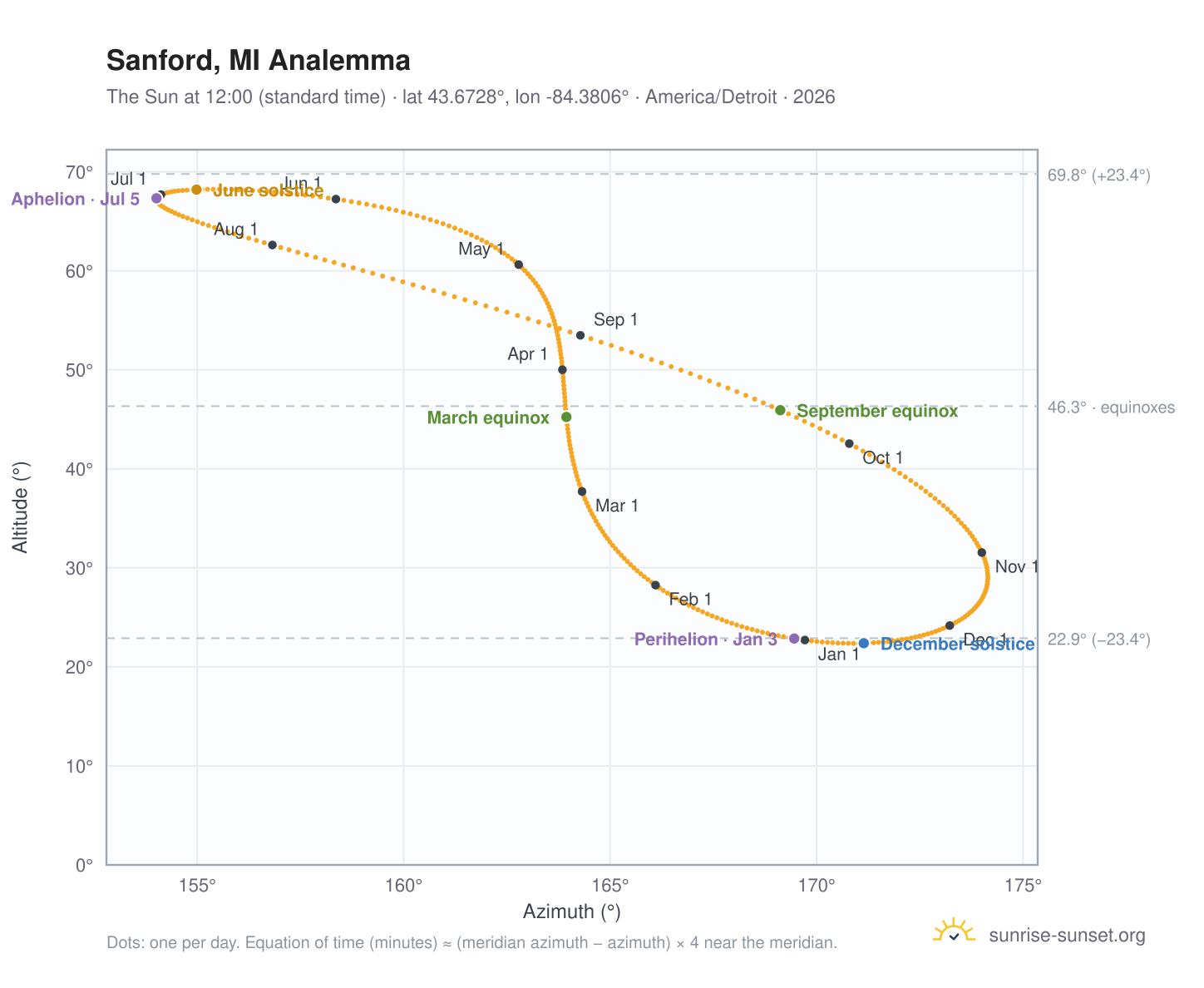 Sanford, MI analemma chart: the Sun at 12:00 (standard time) through the year