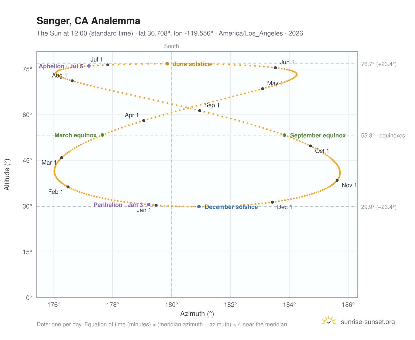 Sanger, CA analemma chart: the Sun at 12:00 (standard time) through the year