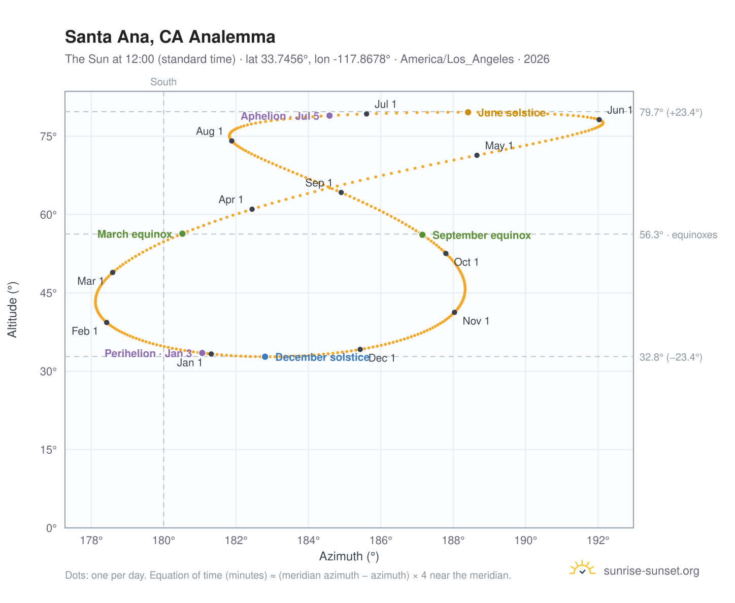 Santa Ana, CA analemma chart: the Sun at 12:00 (standard time) through the year