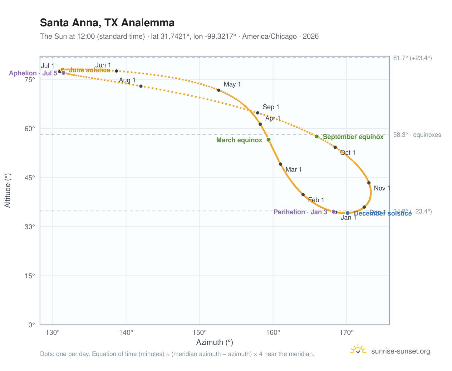 Santa Anna, TX analemma chart: the Sun at 12:00 (standard time) through the year