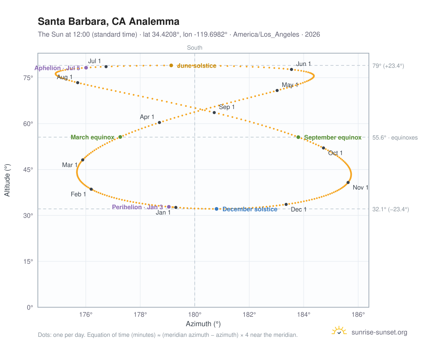 Santa Barbara, CA analemma chart: the Sun at 12:00 (standard time) through the year