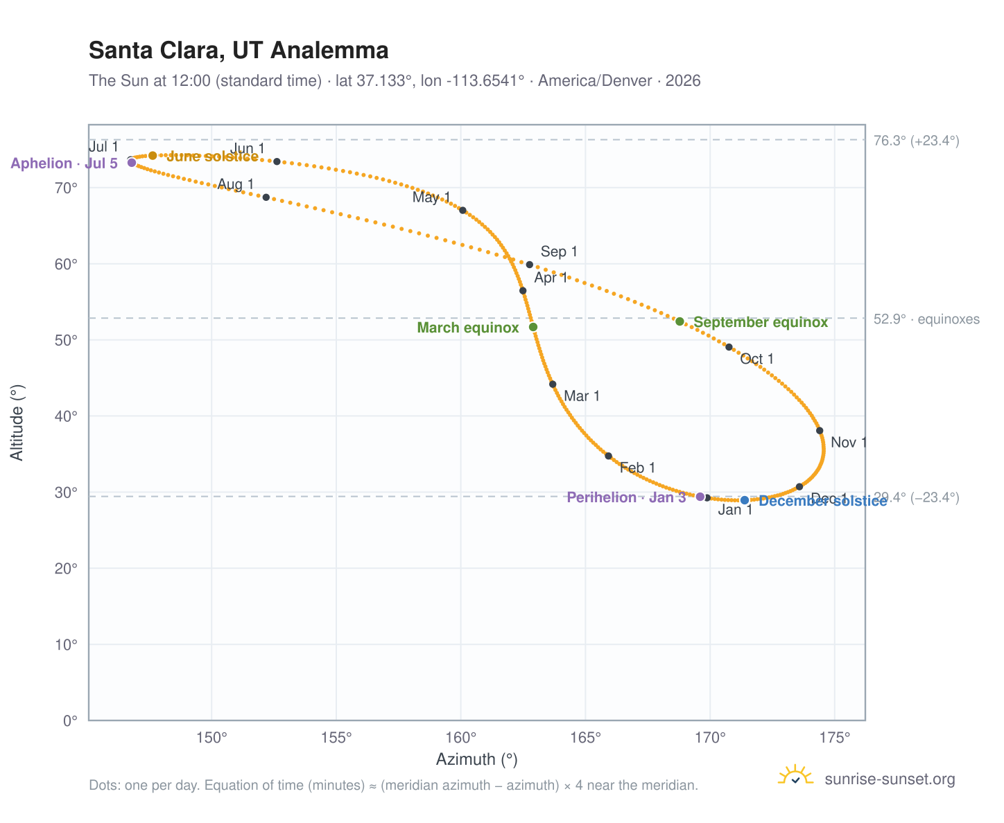 Santa Clara, UT analemma chart: the Sun at 12:00 (standard time) through the year