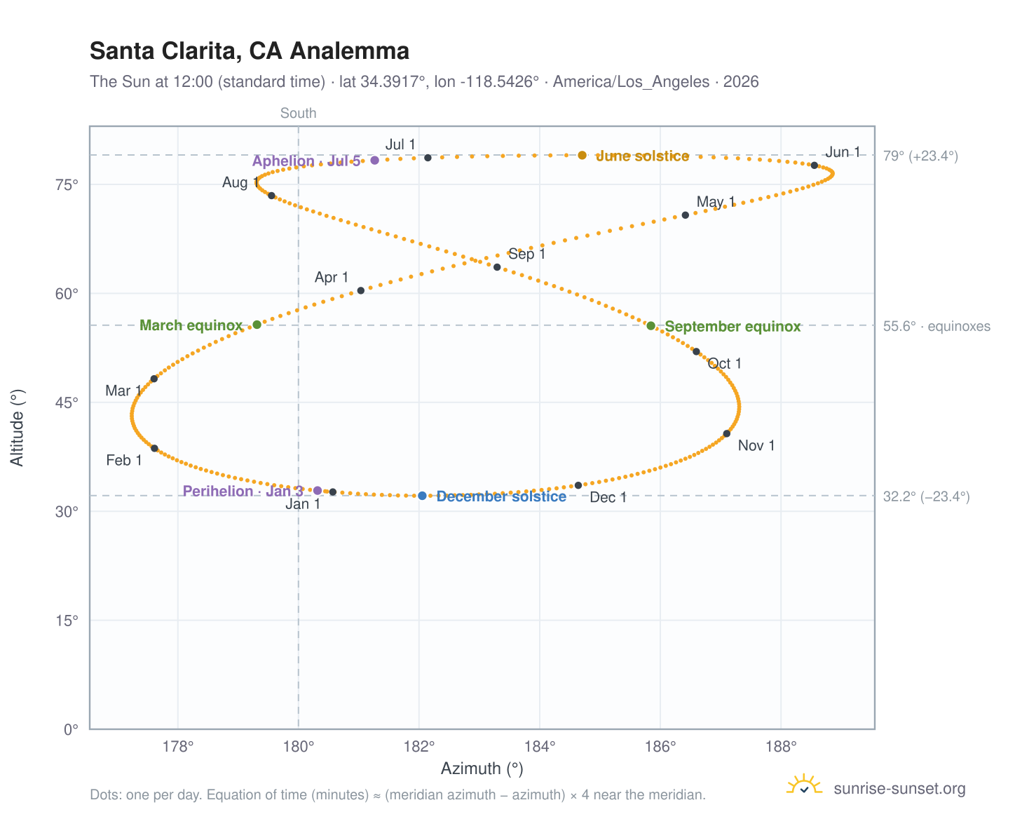 Santa Clarita, CA analemma chart: the Sun at 12:00 (standard time) through the year