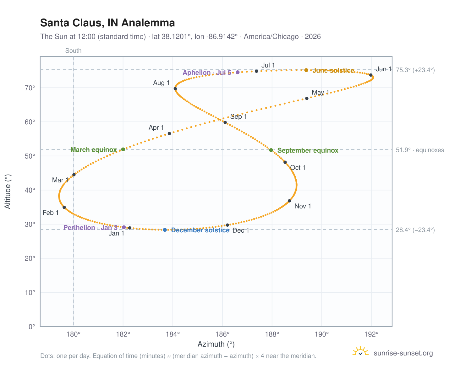 Santa Claus, IN analemma chart: the Sun at 12:00 (standard time) through the year