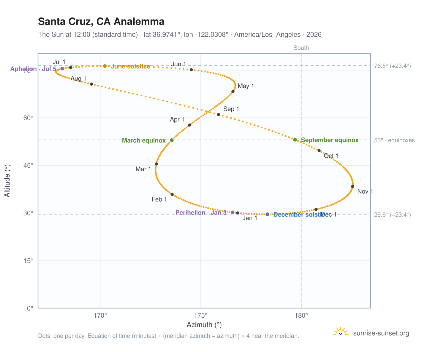 Santa Cruz, CA analemma chart: the Sun at 12:00 (standard time) through the year