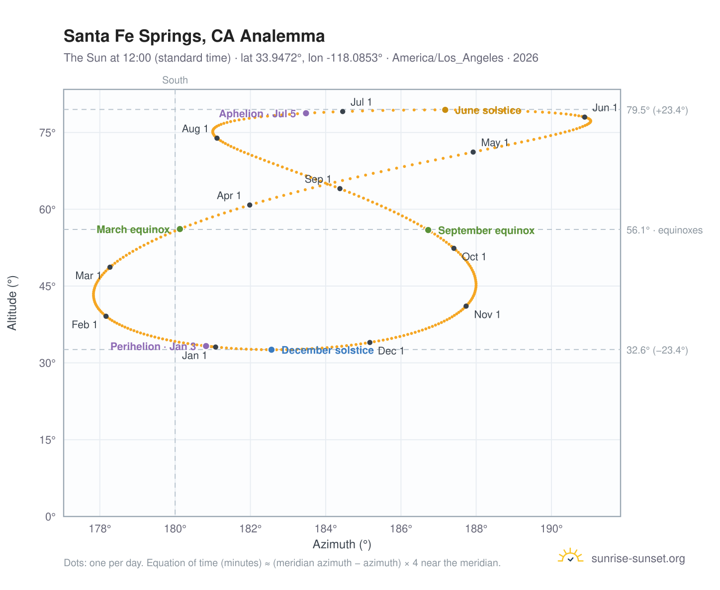 Santa Fe Springs, CA analemma chart: the Sun at 12:00 (standard time) through the year