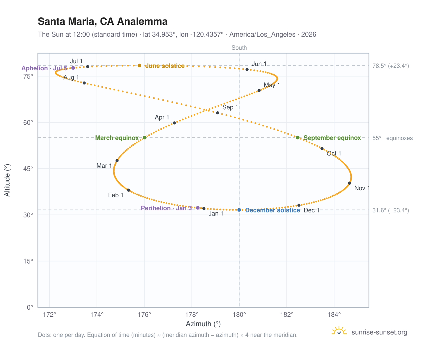 Santa Maria, CA analemma chart: the Sun at 12:00 (standard time) through the year