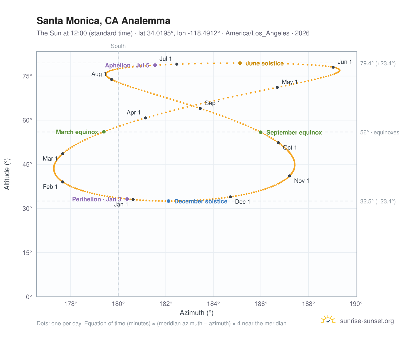 Santa Monica, CA analemma chart: the Sun at 12:00 (standard time) through the year