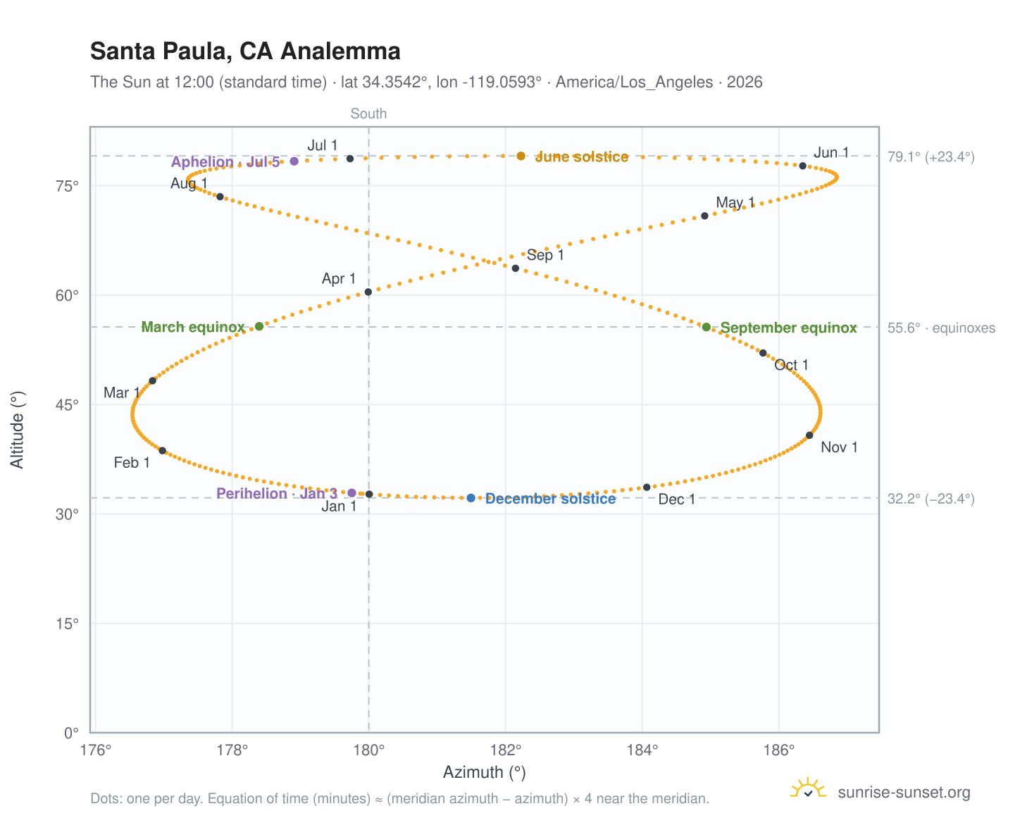Santa Paula, CA analemma chart: the Sun at 12:00 (standard time) through the year