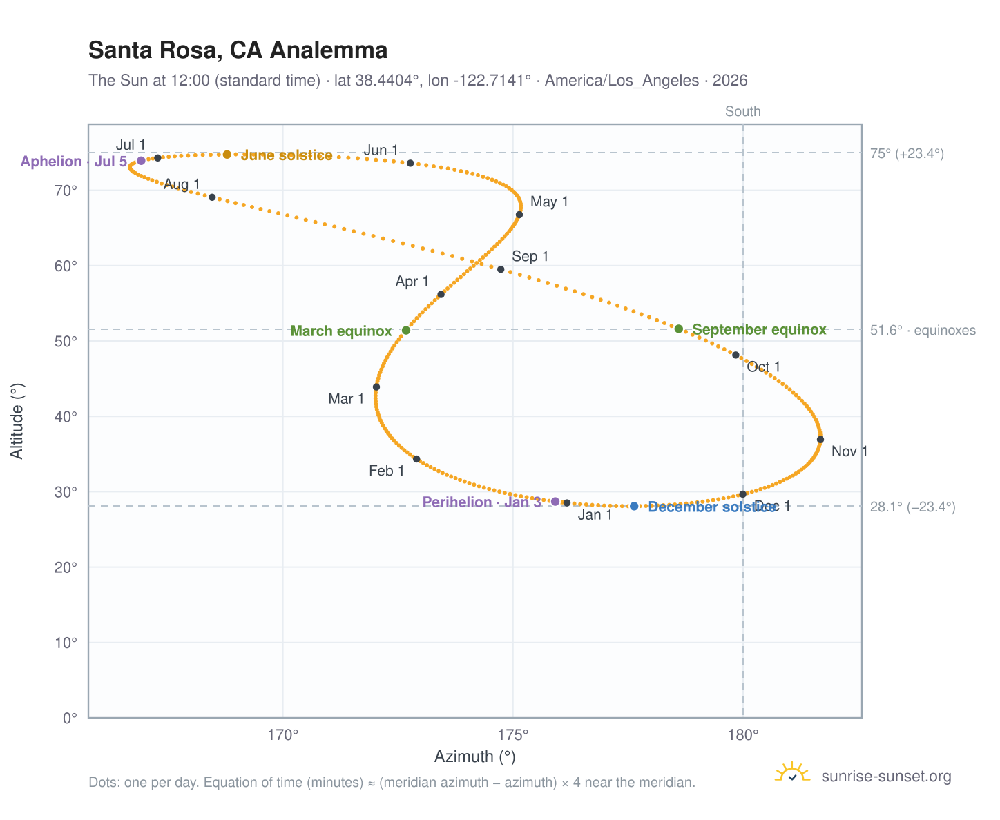 Santa Rosa, CA analemma chart: the Sun at 12:00 (standard time) through the year