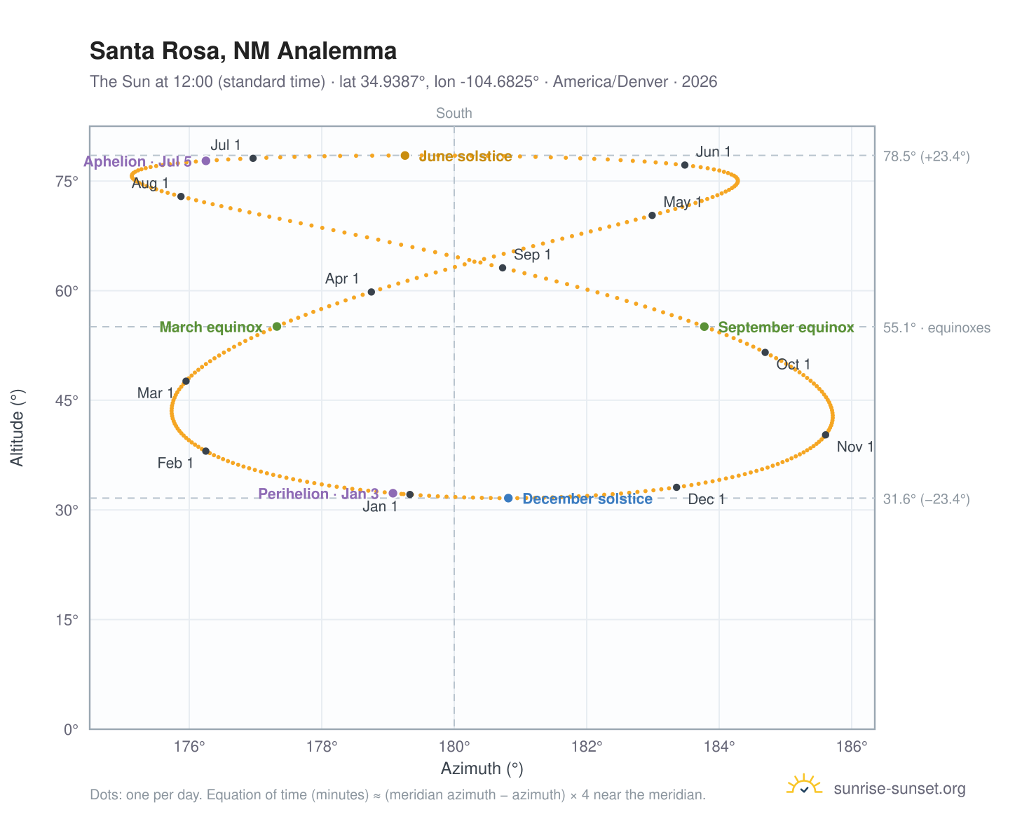 Santa Rosa, NM analemma chart: the Sun at 12:00 (standard time) through the year