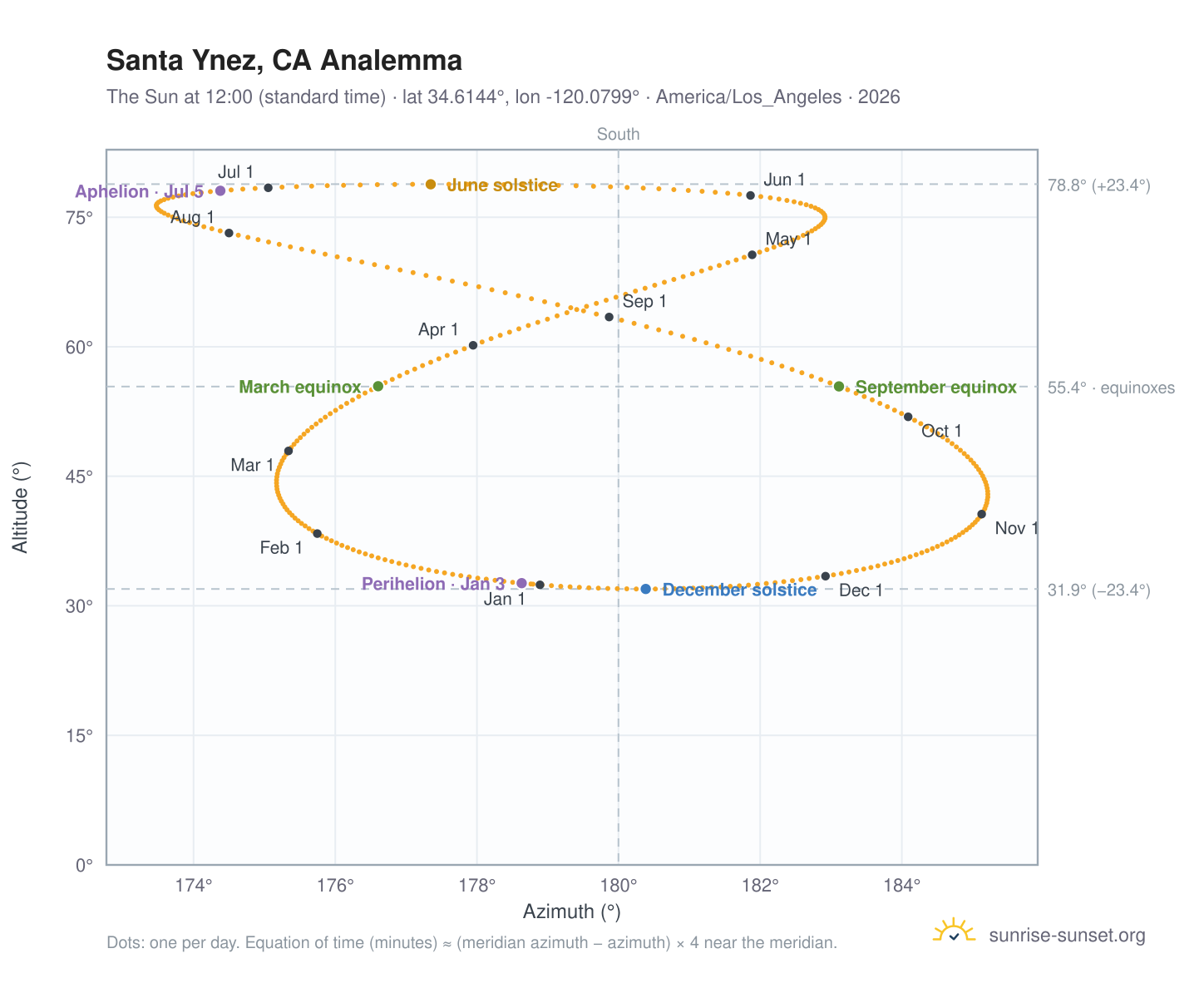 Santa Ynez, CA analemma chart: the Sun at 12:00 (standard time) through the year