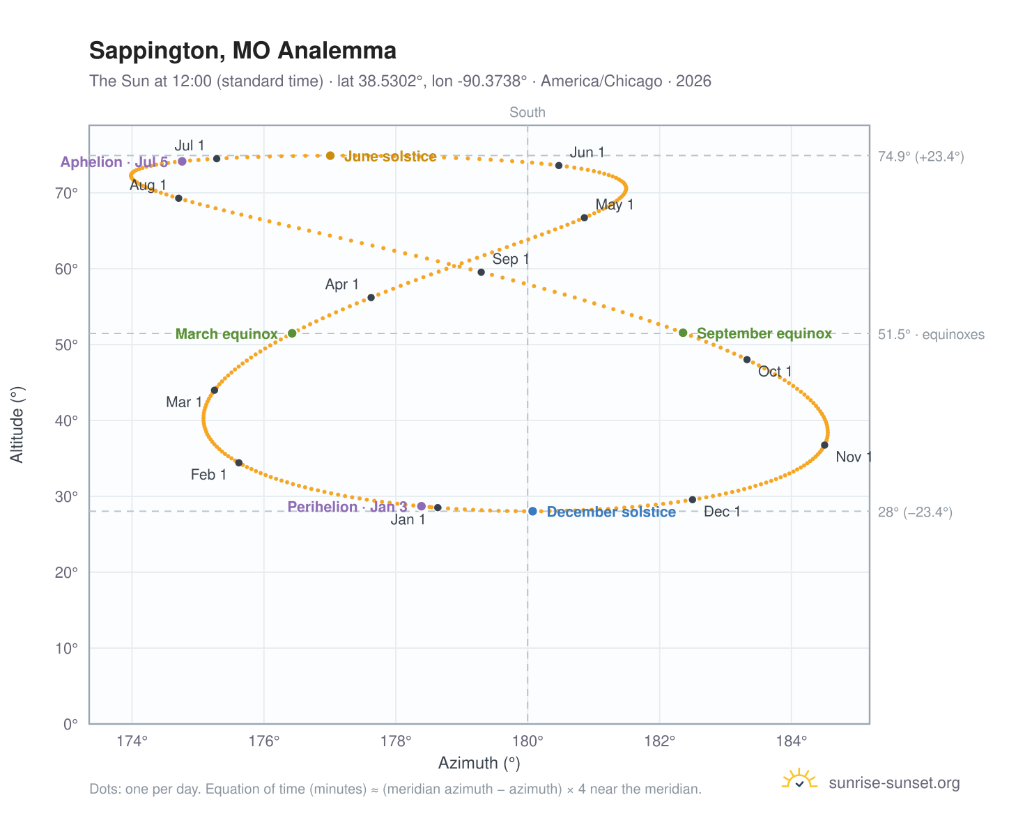 Sappington, MO analemma chart: the Sun at 12:00 (standard time) through the year