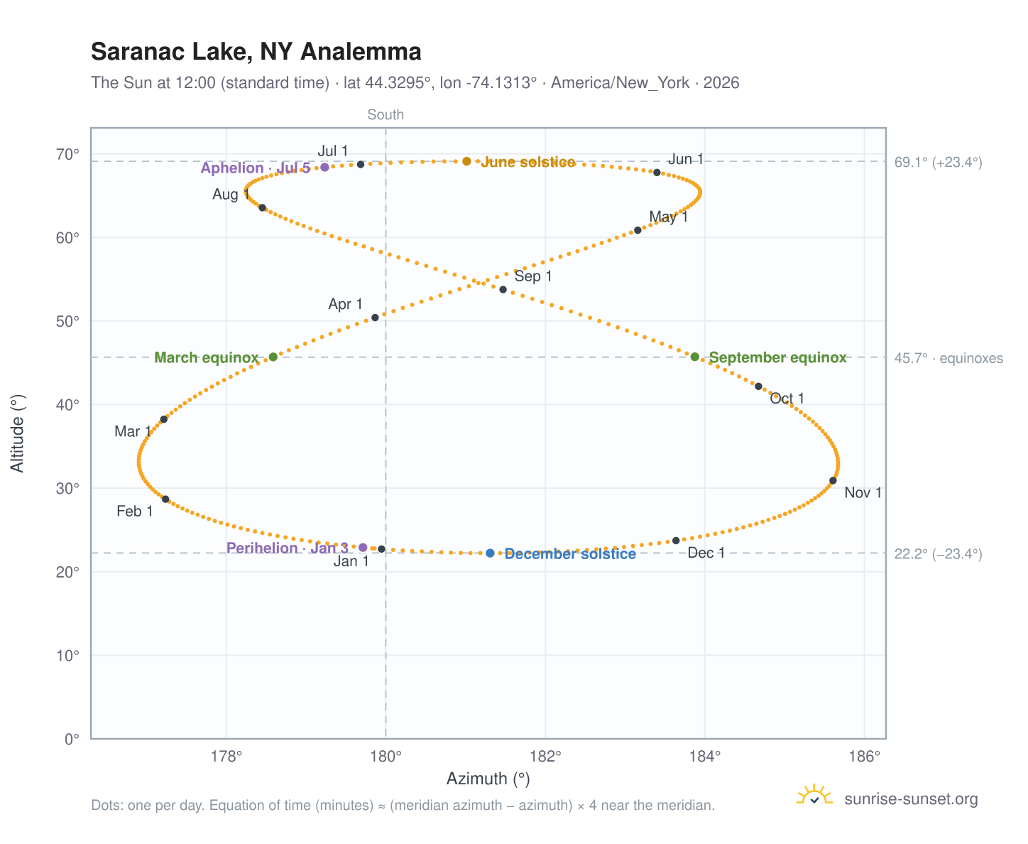 Saranac Lake, NY analemma chart: the Sun at 12:00 (standard time) through the year