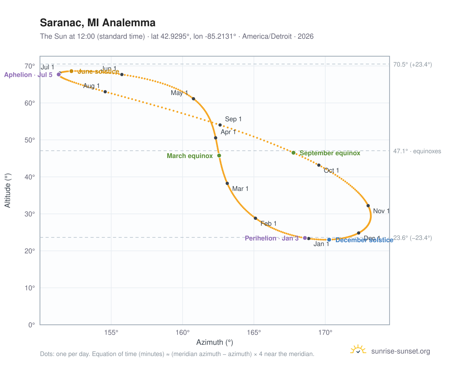 Saranac, MI analemma chart: the Sun at 12:00 (standard time) through the year