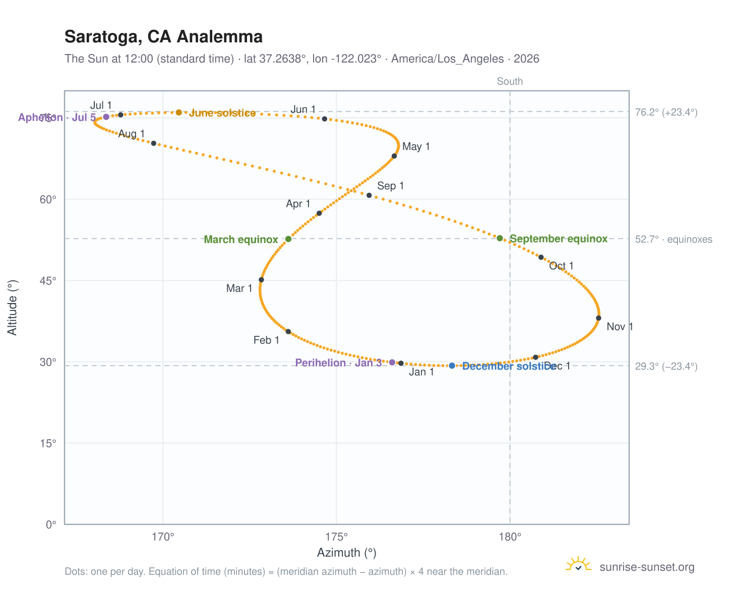 Saratoga, CA analemma chart: the Sun at 12:00 (standard time) through the year