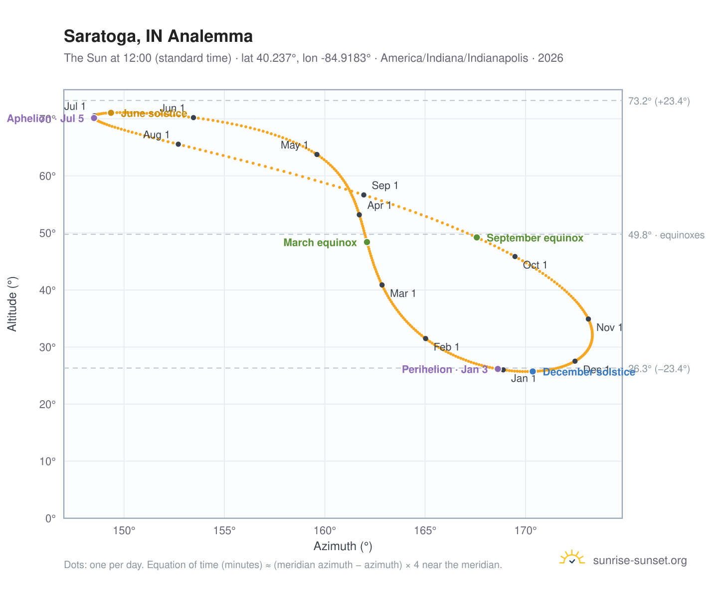Saratoga, IN analemma chart: the Sun at 12:00 (standard time) through the year