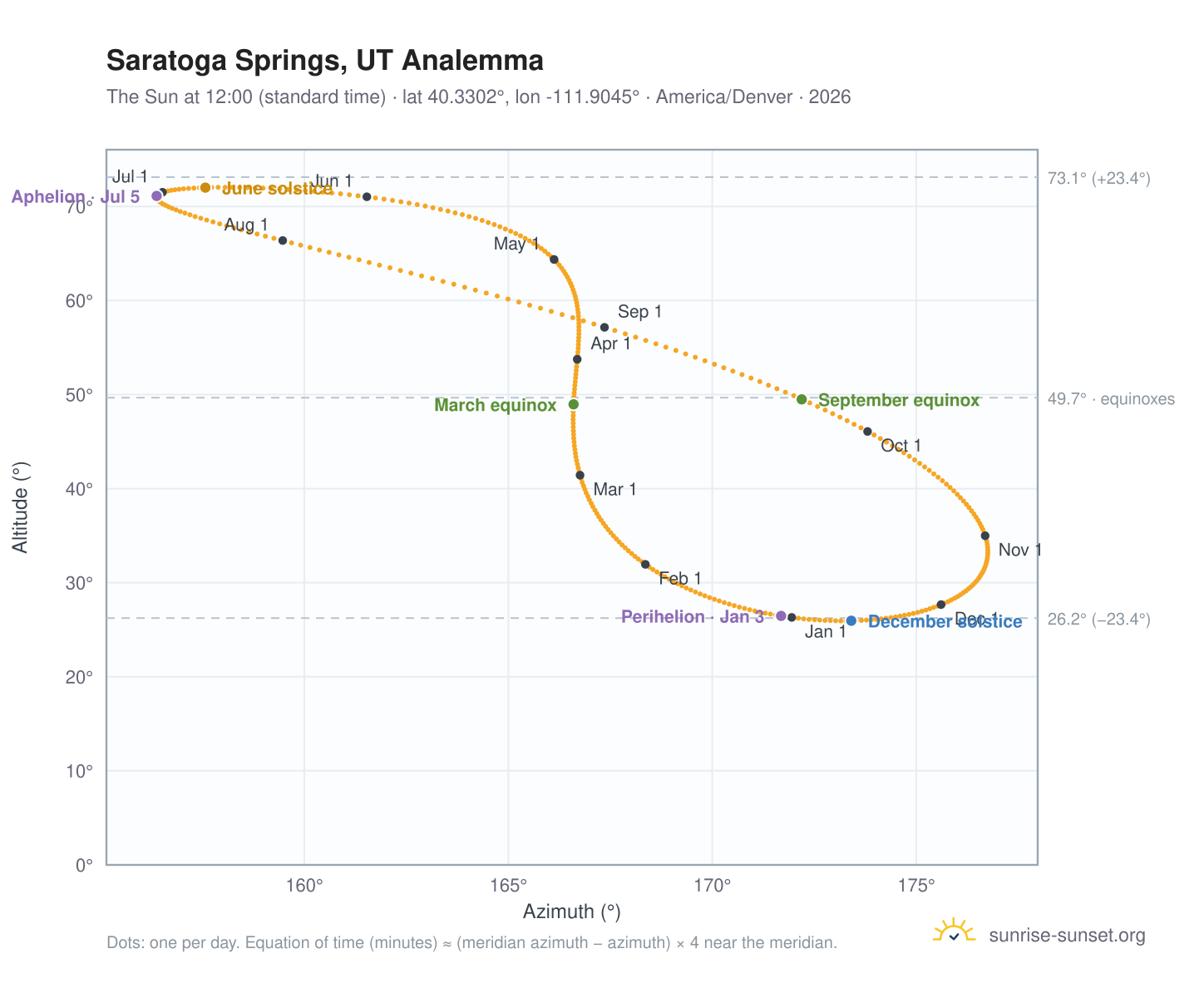Saratoga Springs, UT analemma chart: the Sun at 12:00 (standard time) through the year