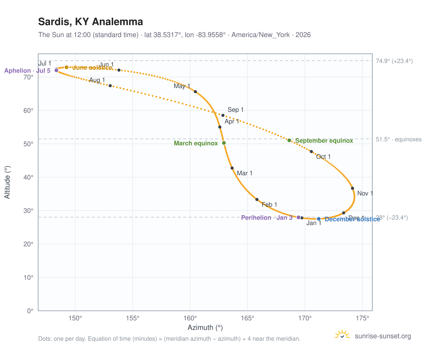 Sardis, KY analemma chart: the Sun at 12:00 (standard time) through the year
