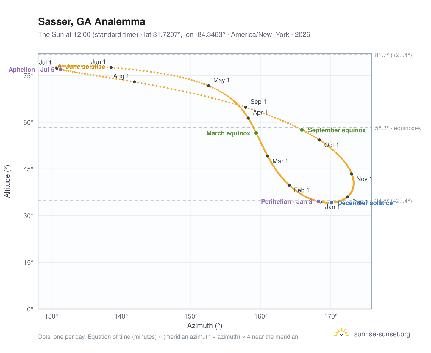 Sasser, GA analemma chart: the Sun at 12:00 (standard time) through the year