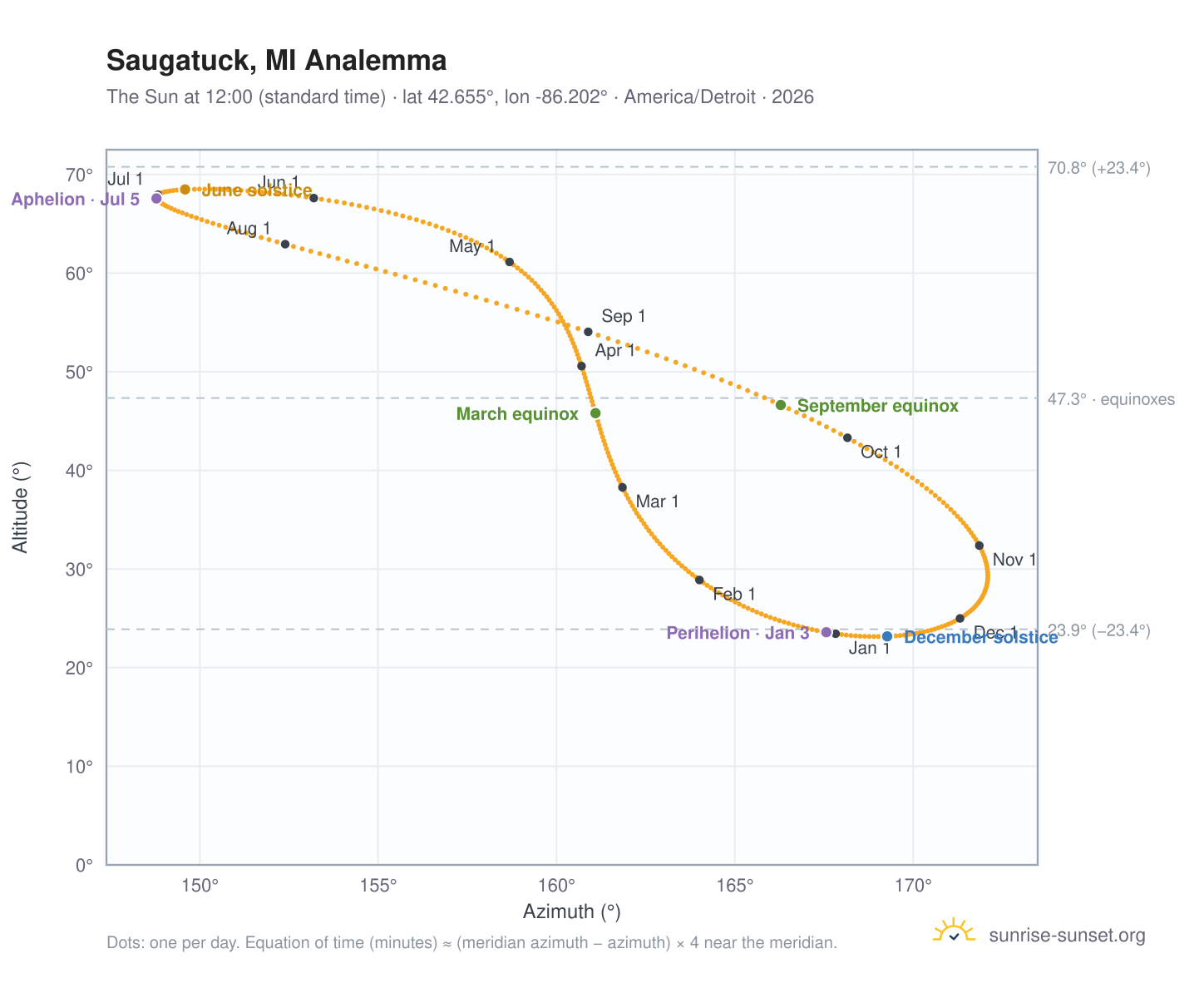 Saugatuck, MI analemma chart: the Sun at 12:00 (standard time) through the year