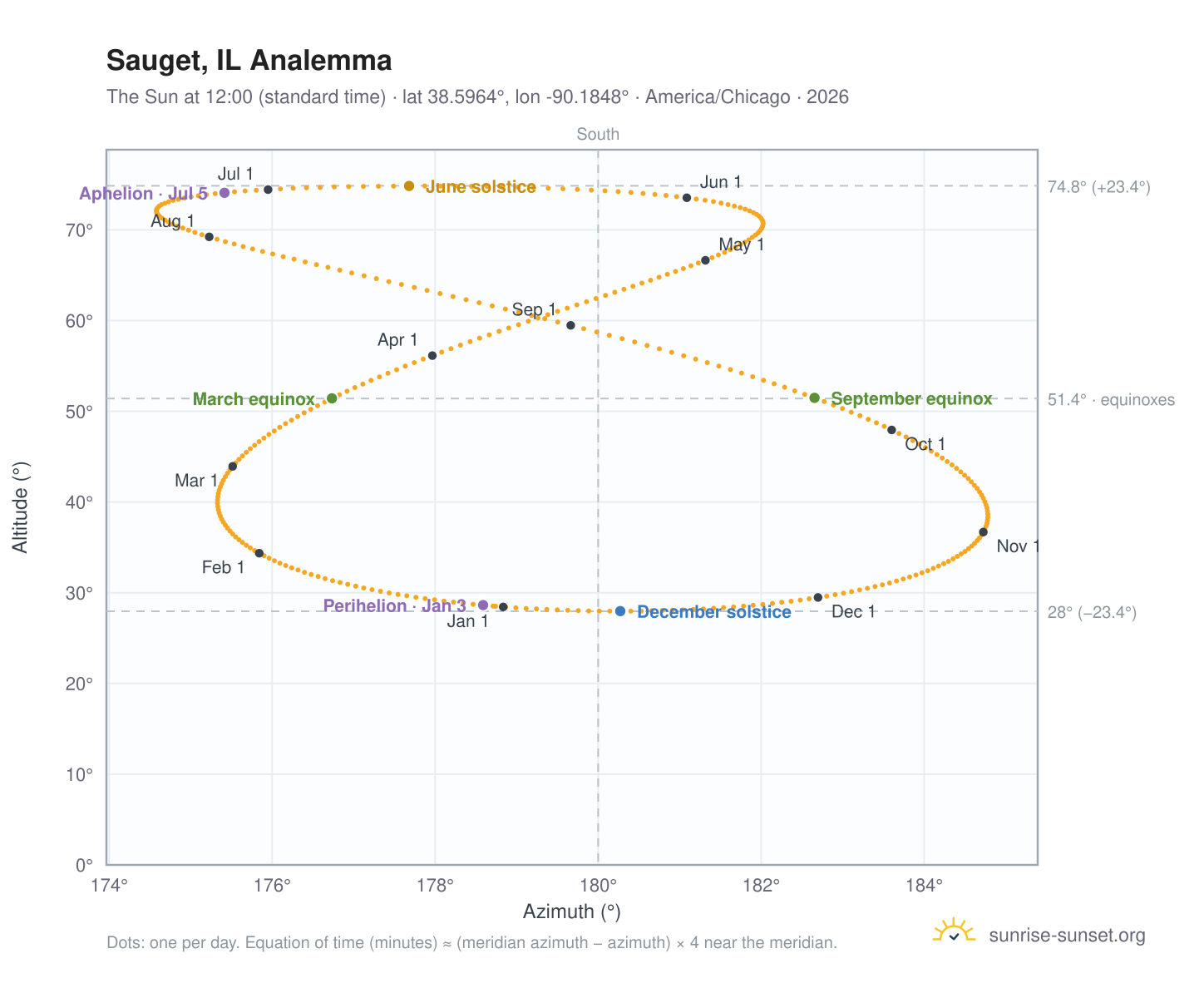 Sauget, IL analemma chart: the Sun at 12:00 (standard time) through the year
