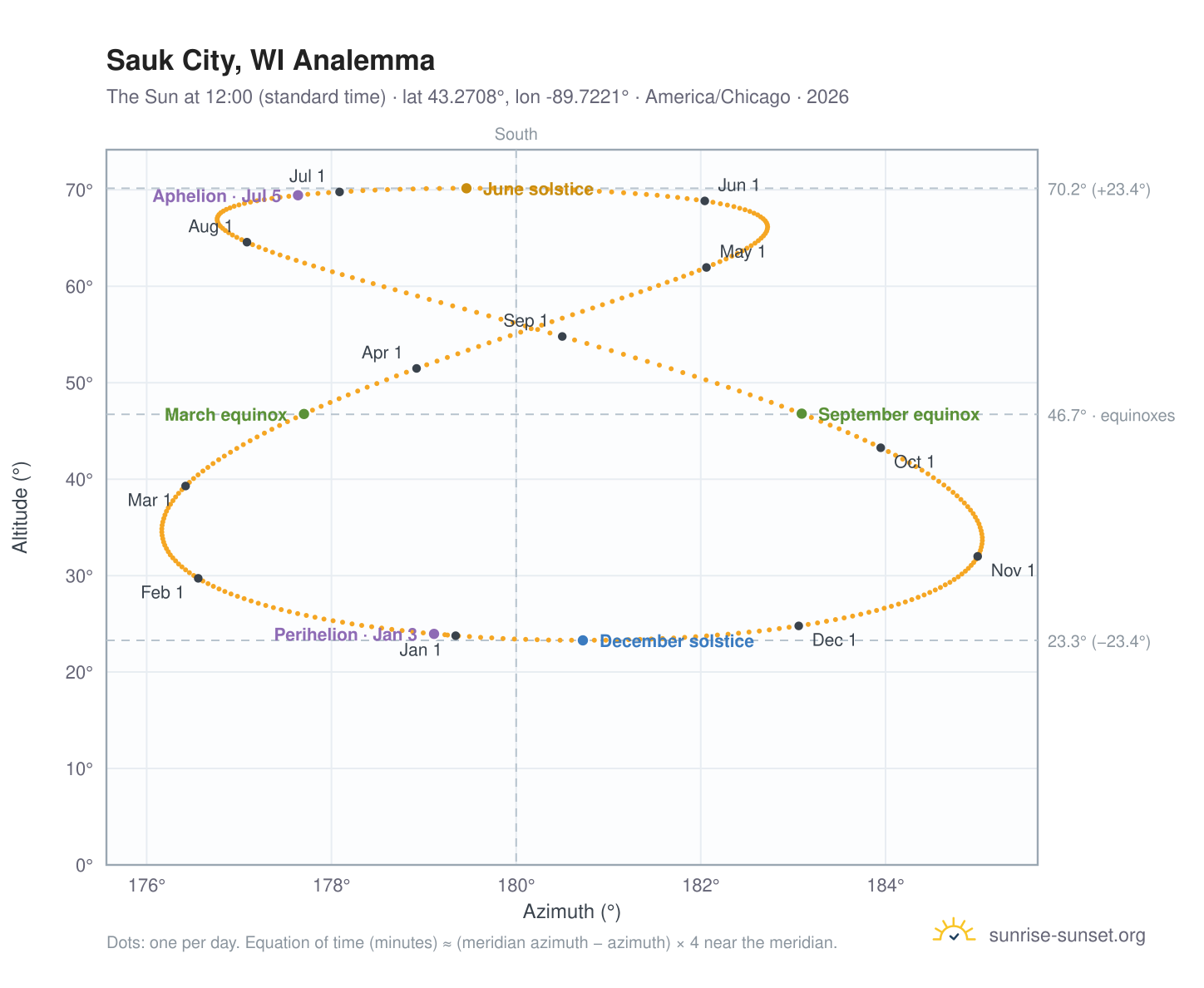 Sauk City, WI analemma chart: the Sun at 12:00 (standard time) through the year