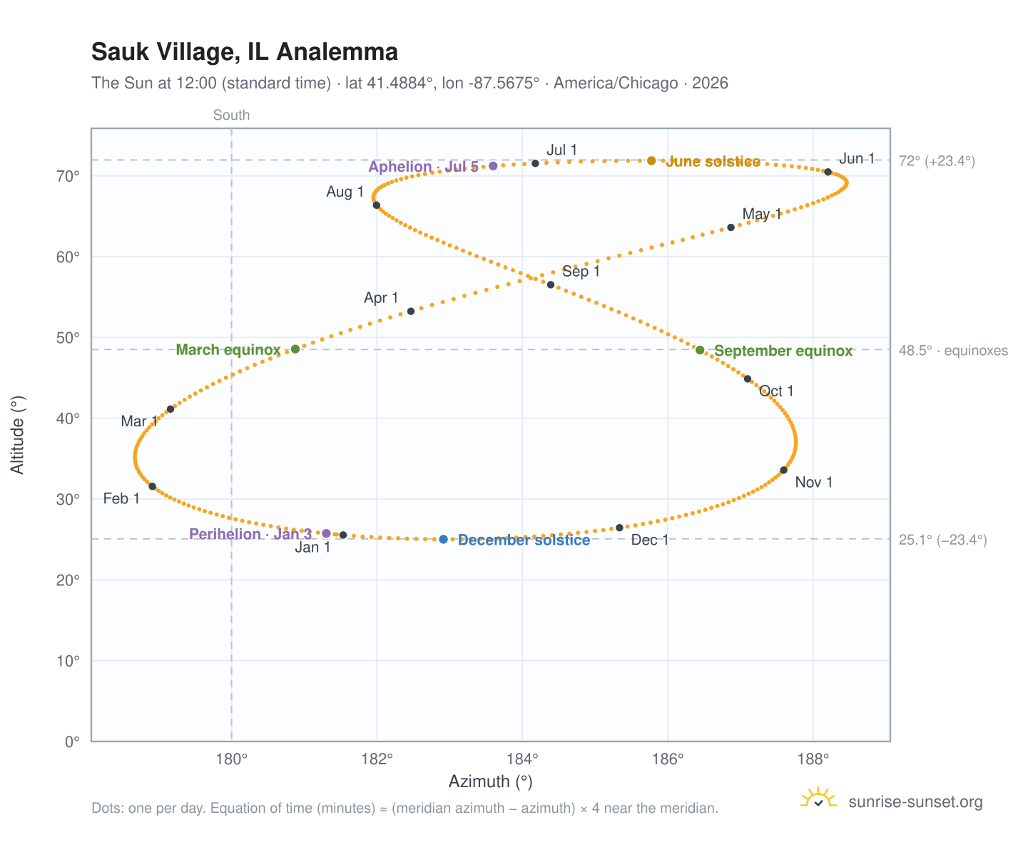 Sauk Village, IL analemma chart: the Sun at 12:00 (standard time) through the year