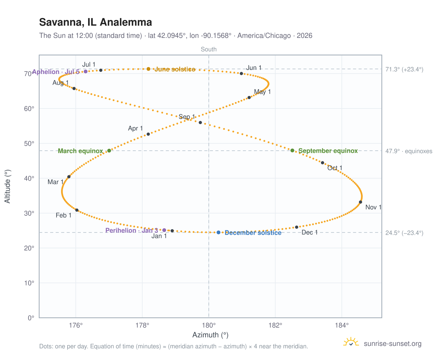 Savanna, IL analemma chart: the Sun at 12:00 (standard time) through the year