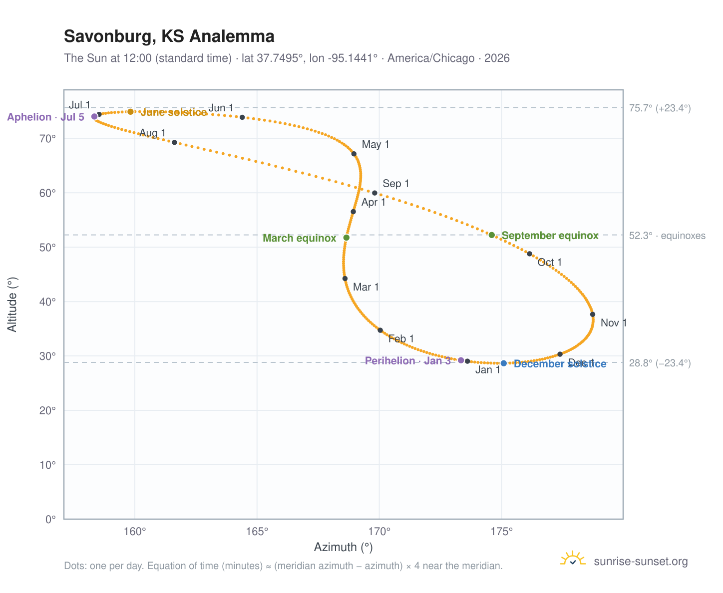 Savonburg, KS analemma chart: the Sun at 12:00 (standard time) through the year