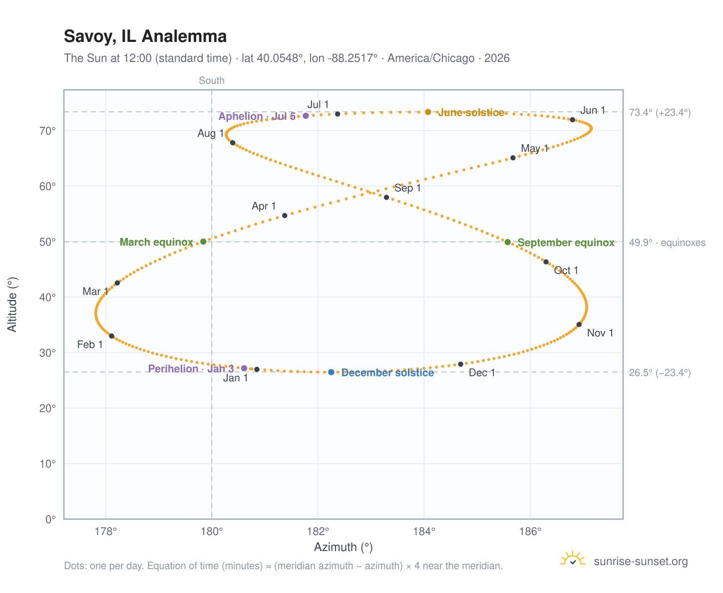 Savoy, IL analemma chart: the Sun at 12:00 (standard time) through the year