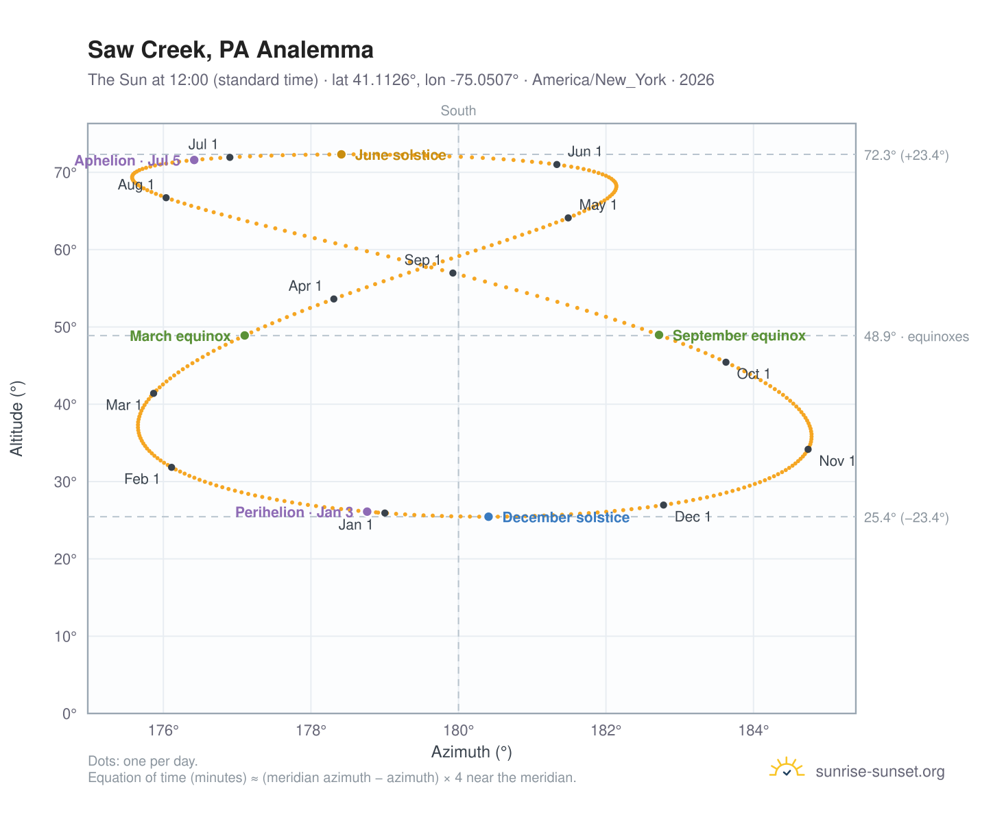 Saw Creek, PA analemma chart: the Sun at 12:00 (standard time) through the year