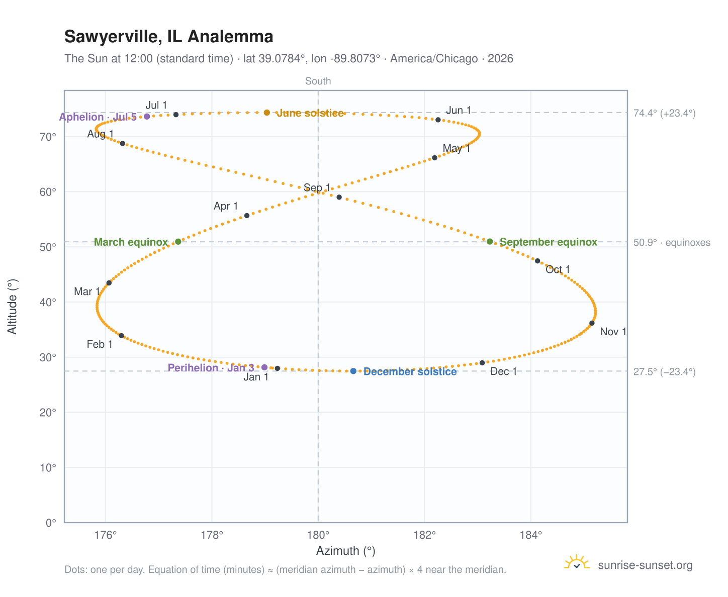 Sawyerville, IL analemma chart: the Sun at 12:00 (standard time) through the year
