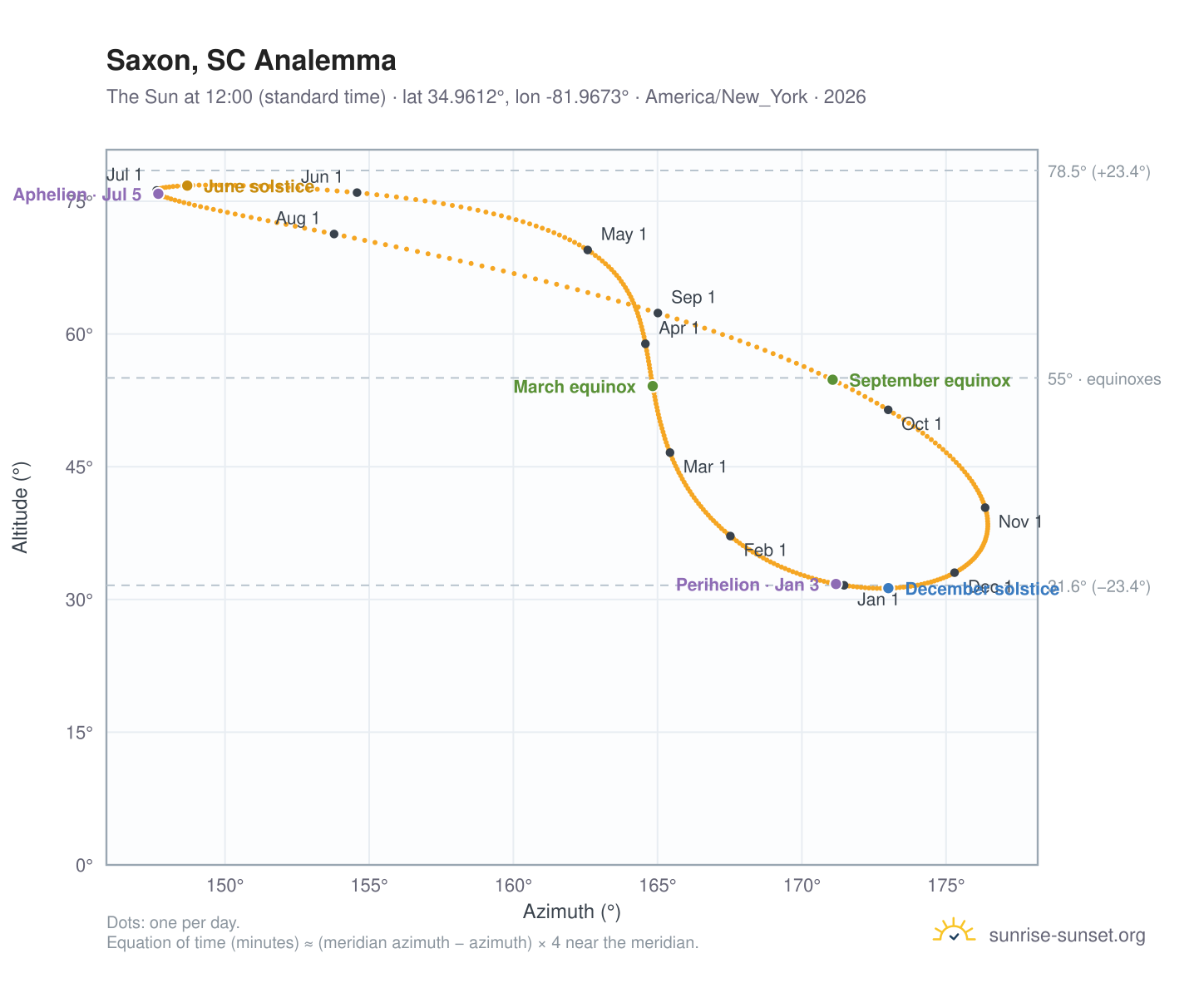 Saxon, SC analemma chart: the Sun at 12:00 (standard time) through the year