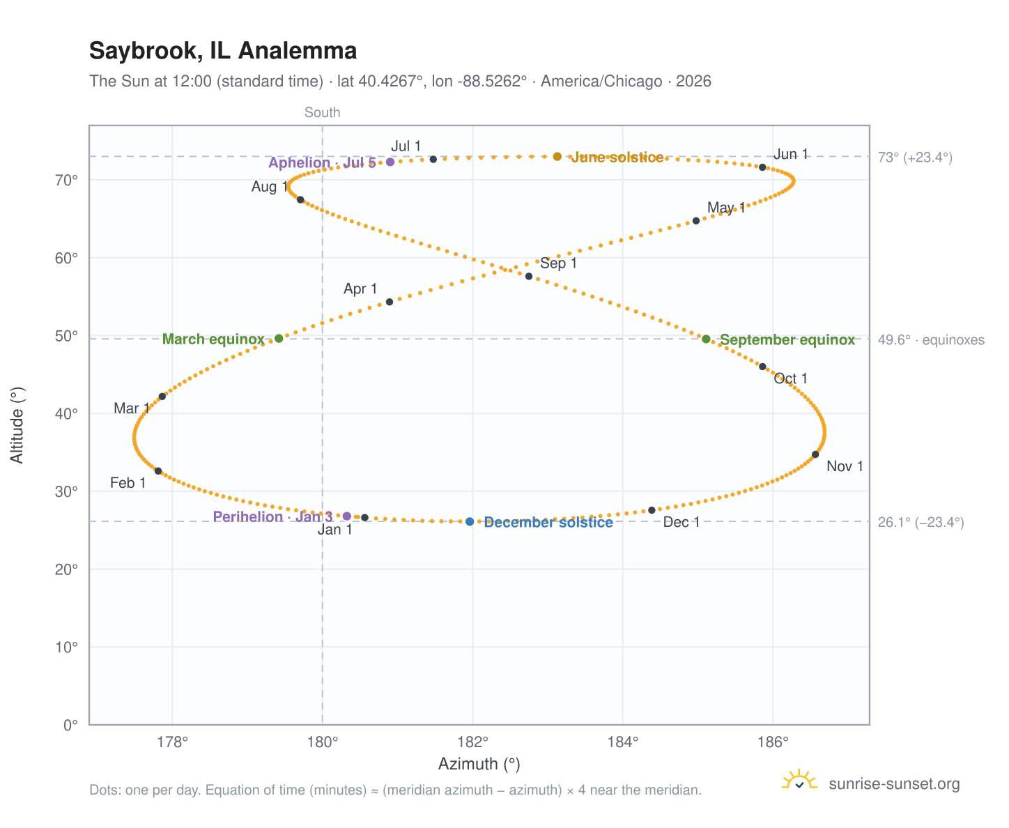 Saybrook, IL analemma chart: the Sun at 12:00 (standard time) through the year