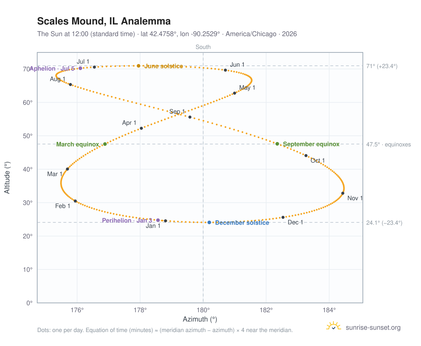 Scales Mound, IL analemma chart: the Sun at 12:00 (standard time) through the year