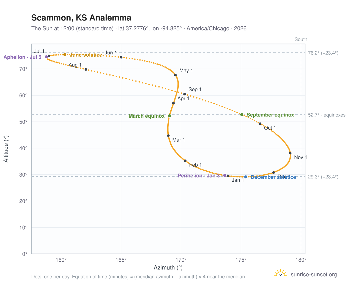 Scammon, KS analemma chart: the Sun at 12:00 (standard time) through the year