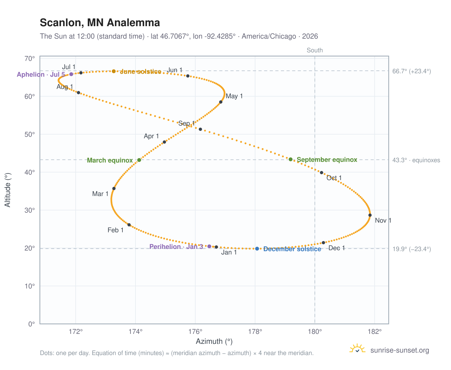 Scanlon, MN analemma chart: the Sun at 12:00 (standard time) through the year