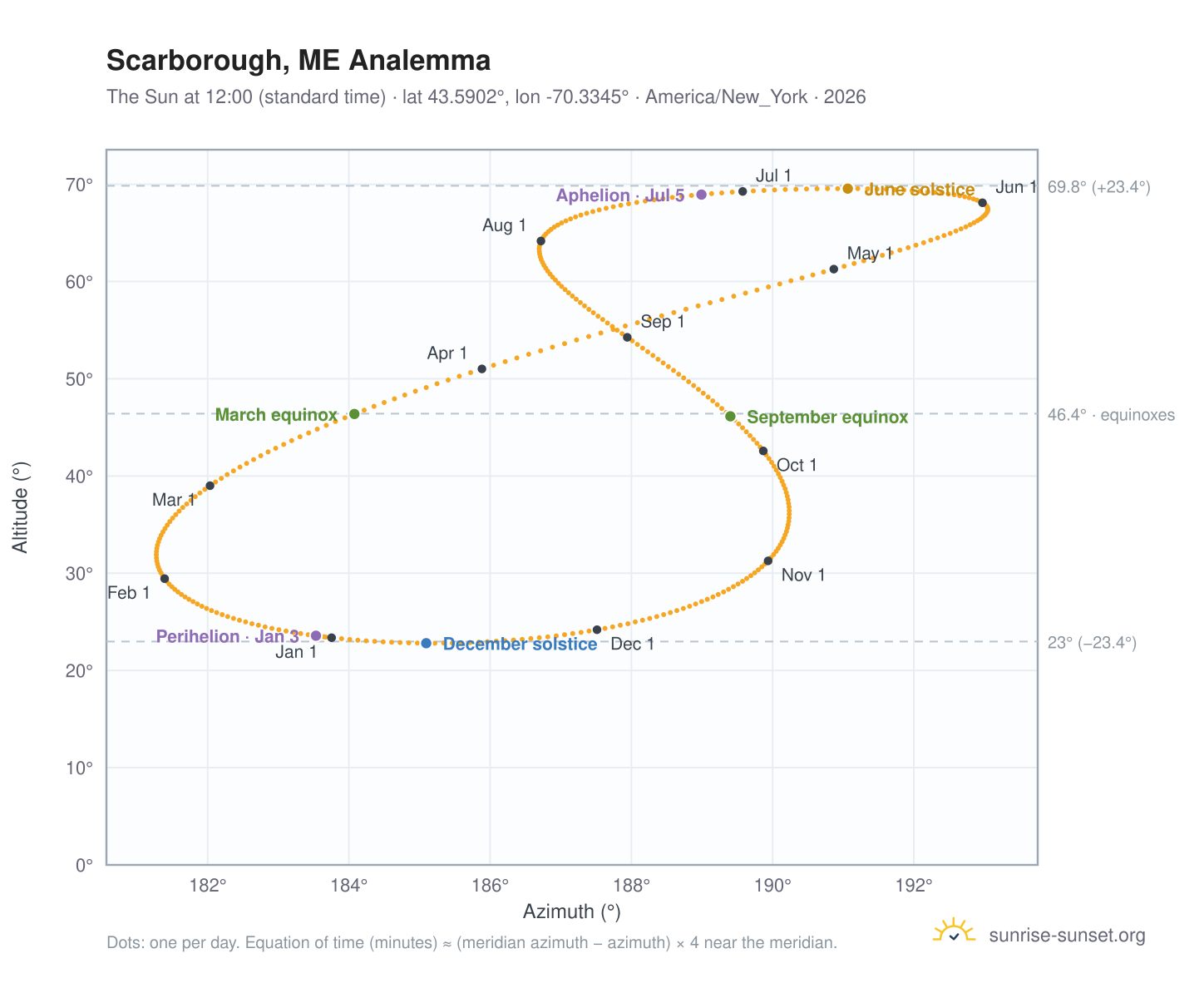 Scarborough, ME analemma chart: the Sun at 12:00 (standard time) through the year