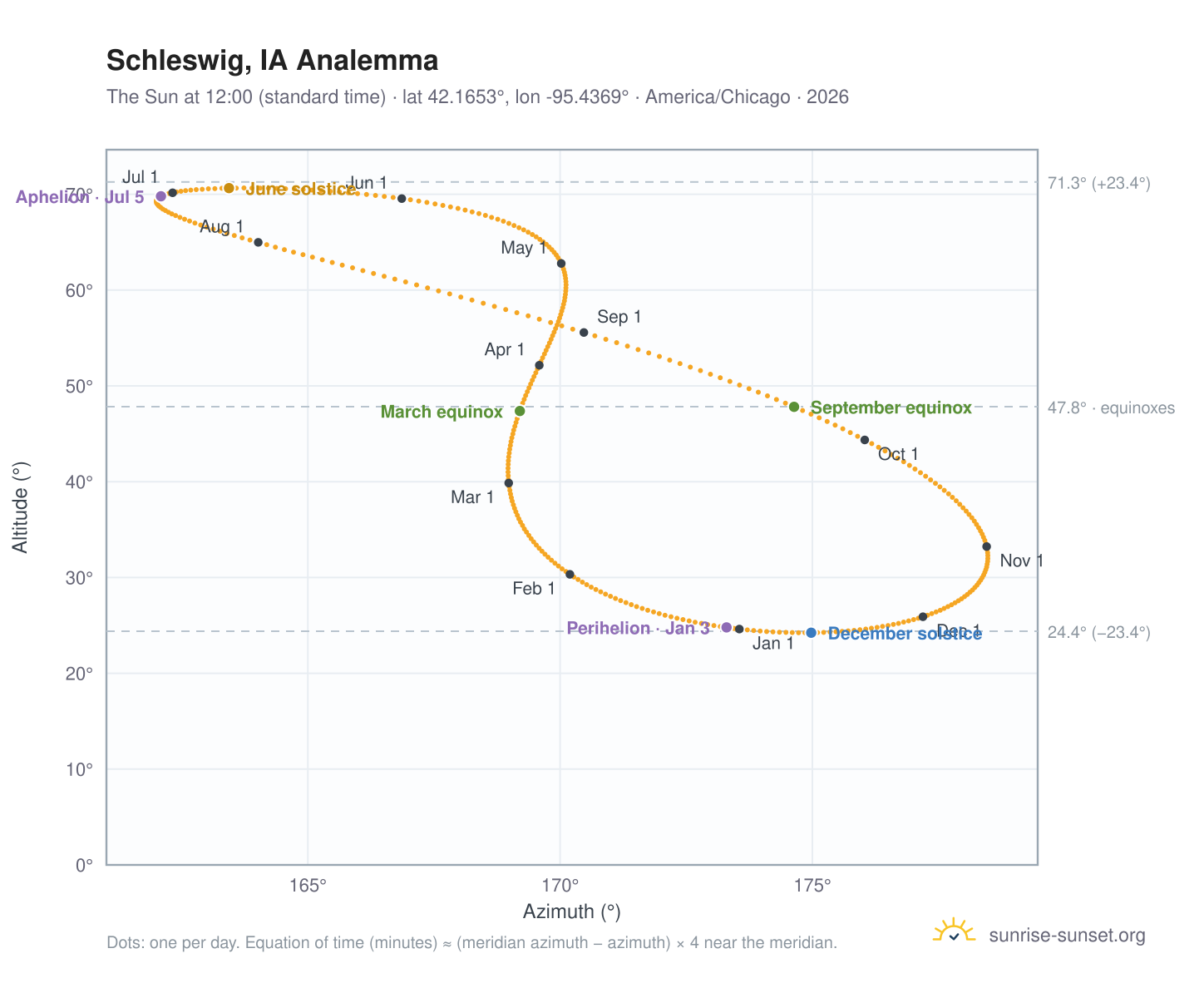 Schleswig, IA analemma chart: the Sun at 12:00 (standard time) through the year