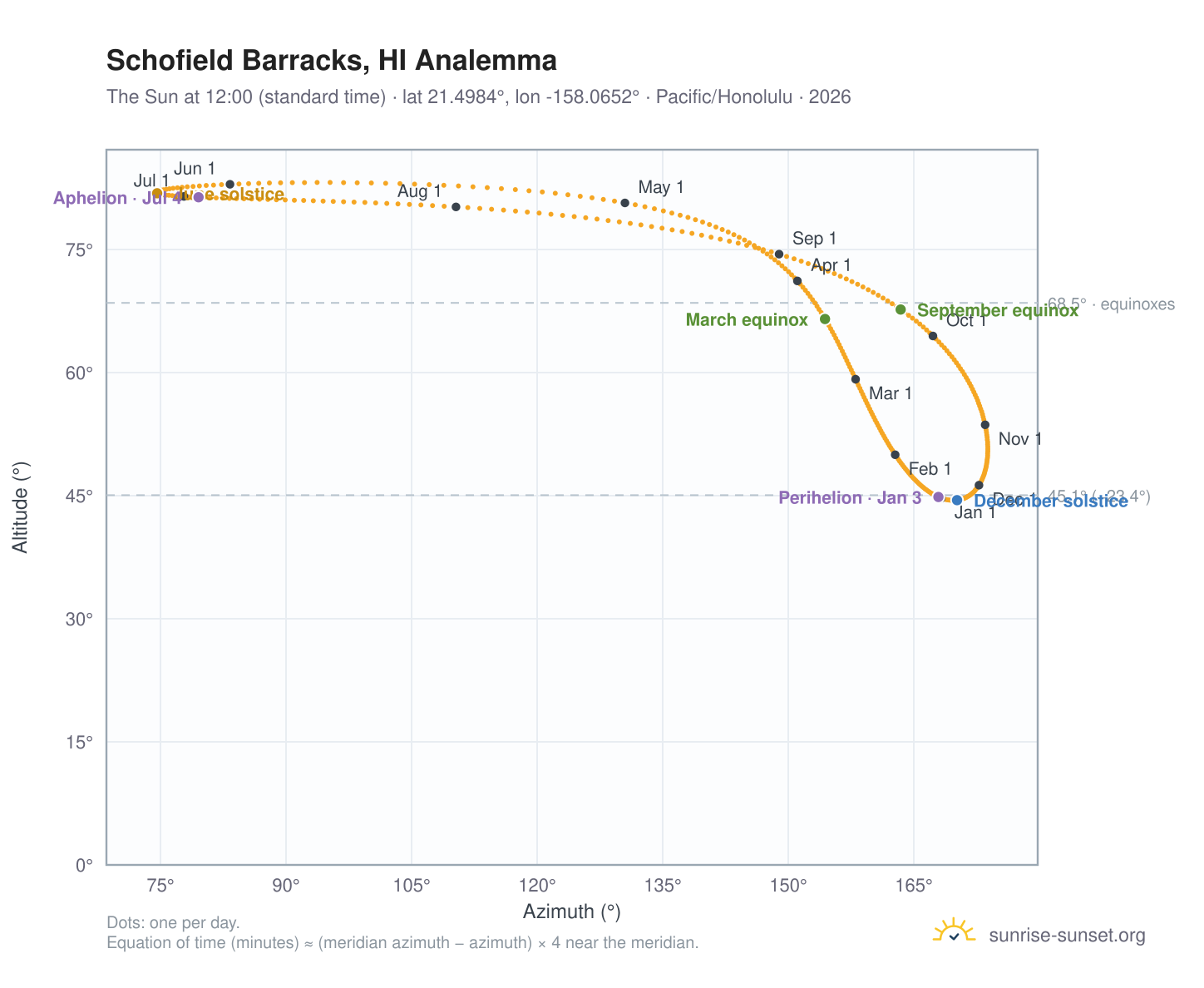 Schofield Barracks, HI analemma chart: the Sun at 12:00 (standard time) through the year