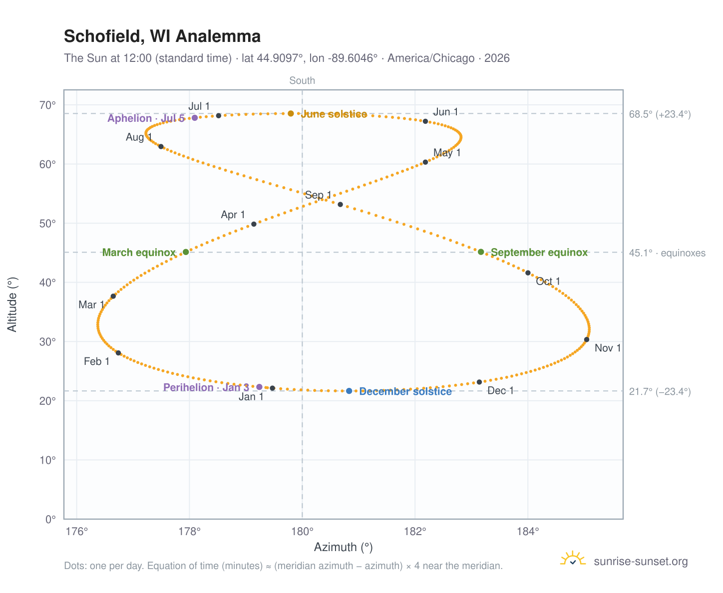 Schofield, WI analemma chart: the Sun at 12:00 (standard time) through the year