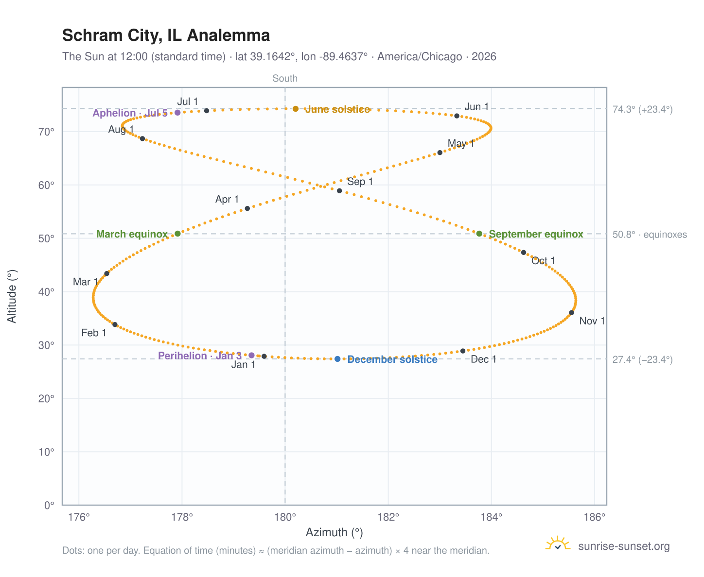 Schram City, IL analemma chart: the Sun at 12:00 (standard time) through the year