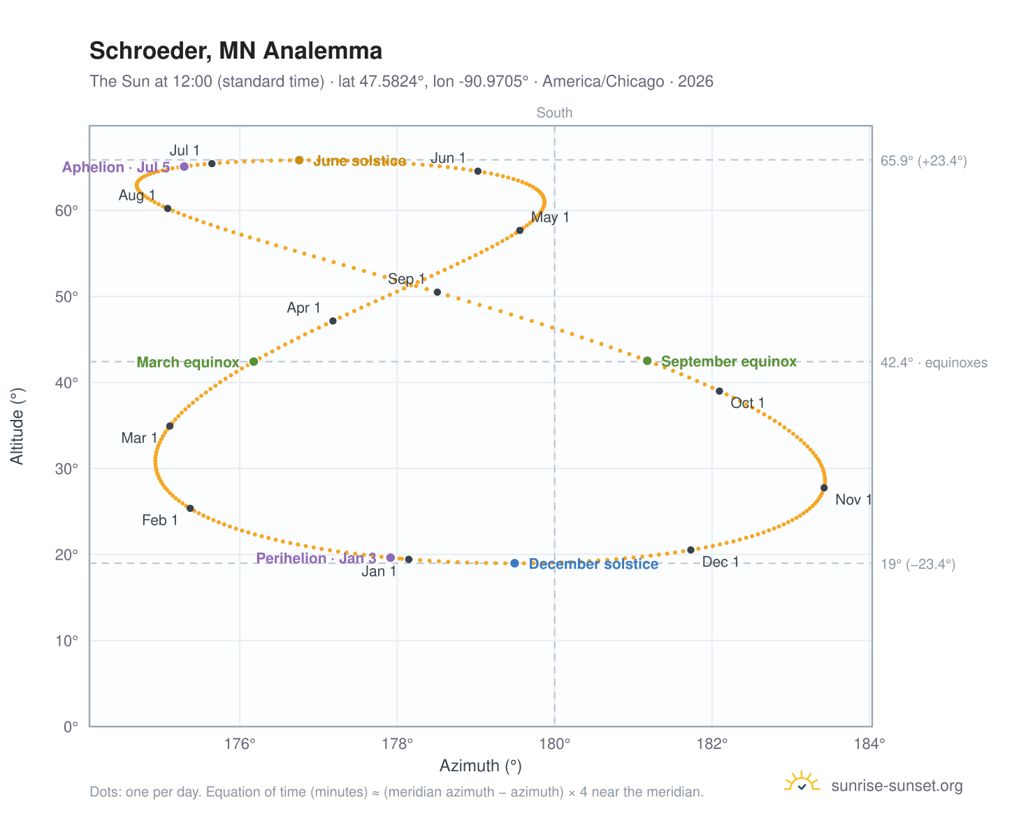 Schroeder, MN analemma chart: the Sun at 12:00 (standard time) through the year