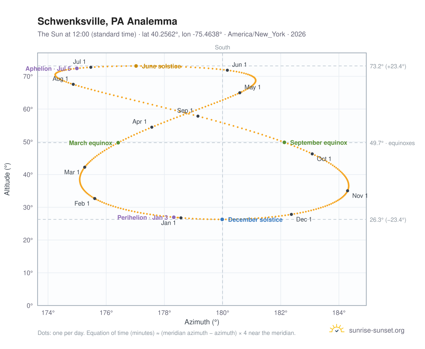 Schwenksville, PA analemma chart: the Sun at 12:00 (standard time) through the year