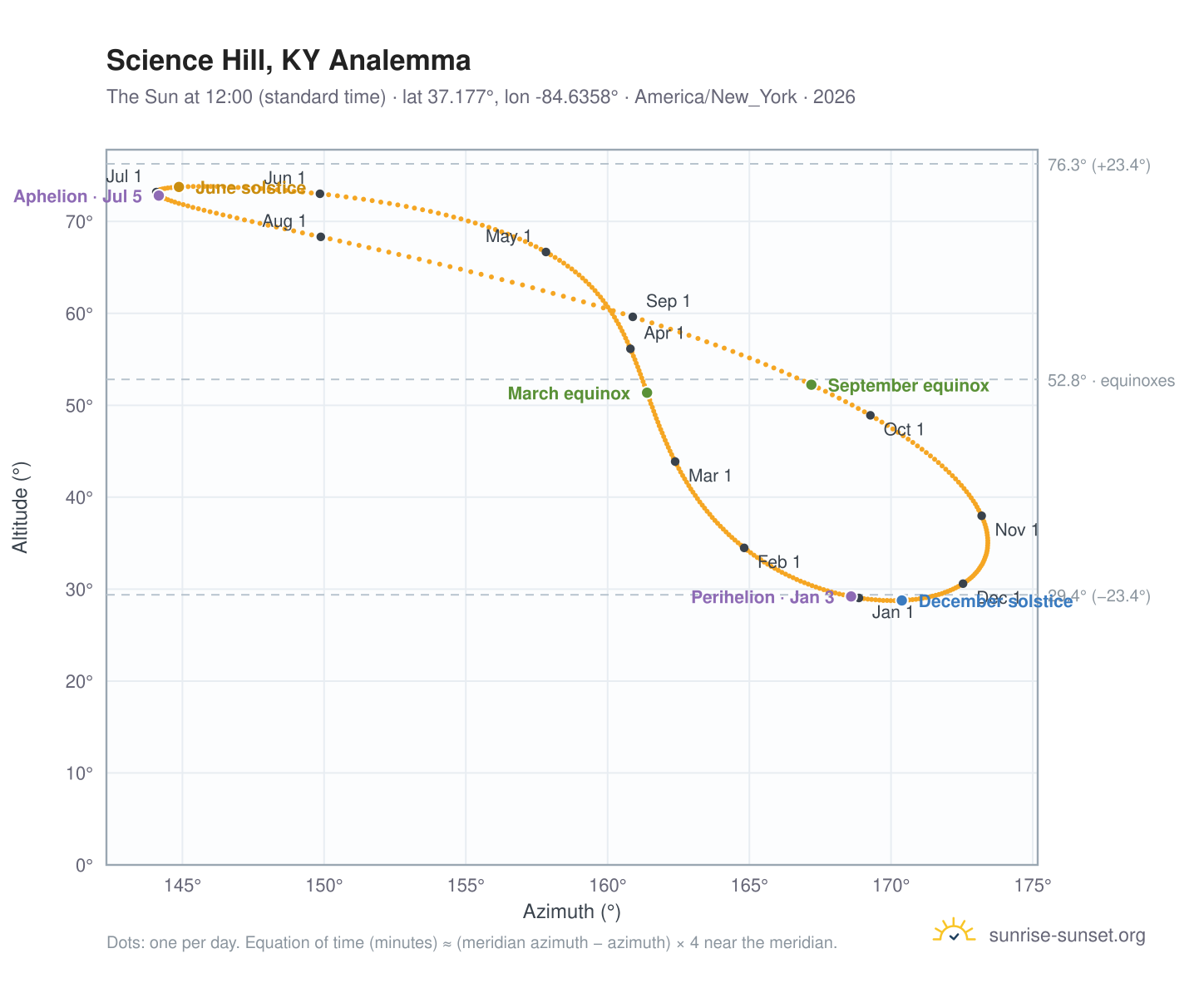 Science Hill, KY analemma chart: the Sun at 12:00 (standard time) through the year