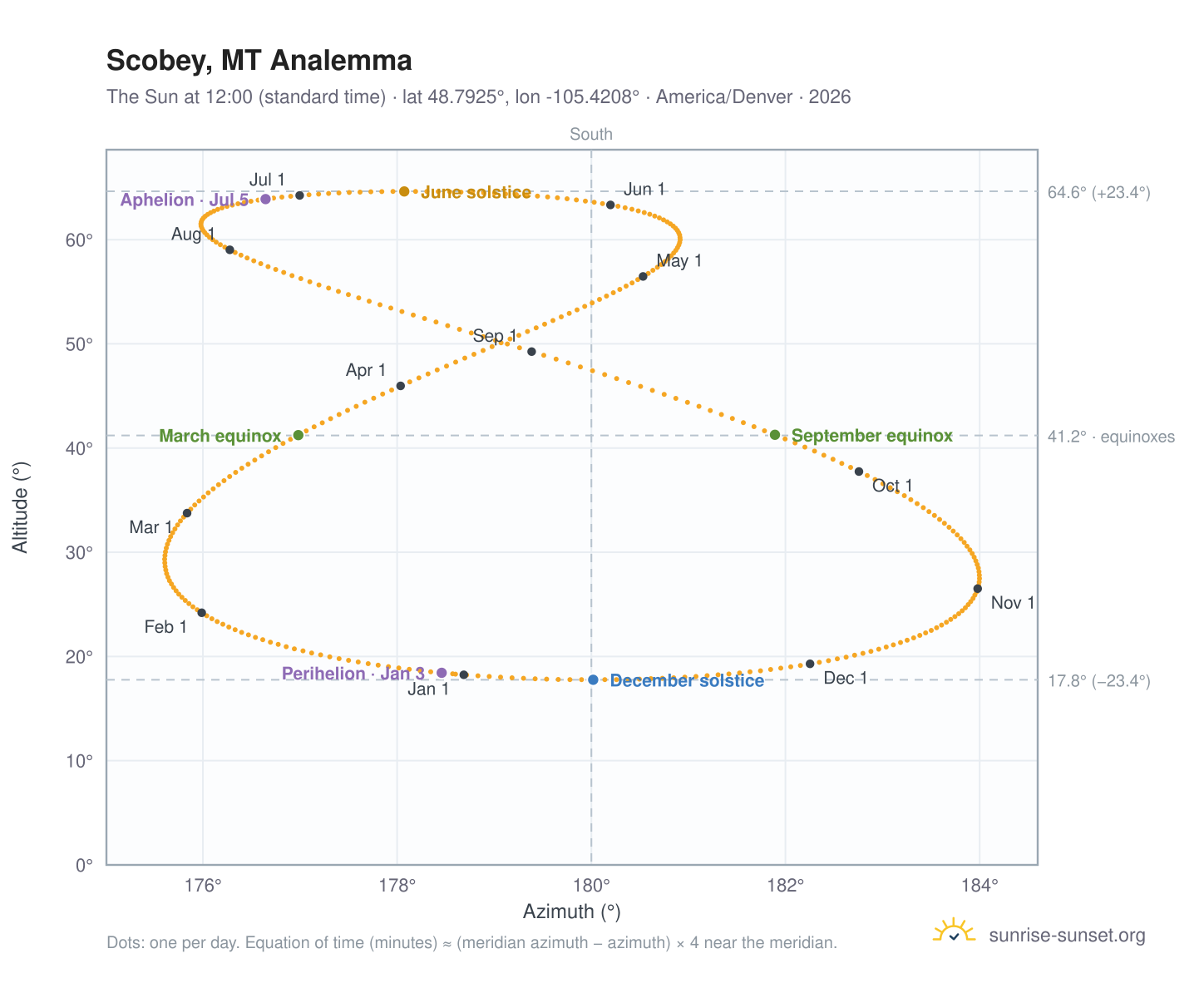 Scobey, MT analemma chart: the Sun at 12:00 (standard time) through the year