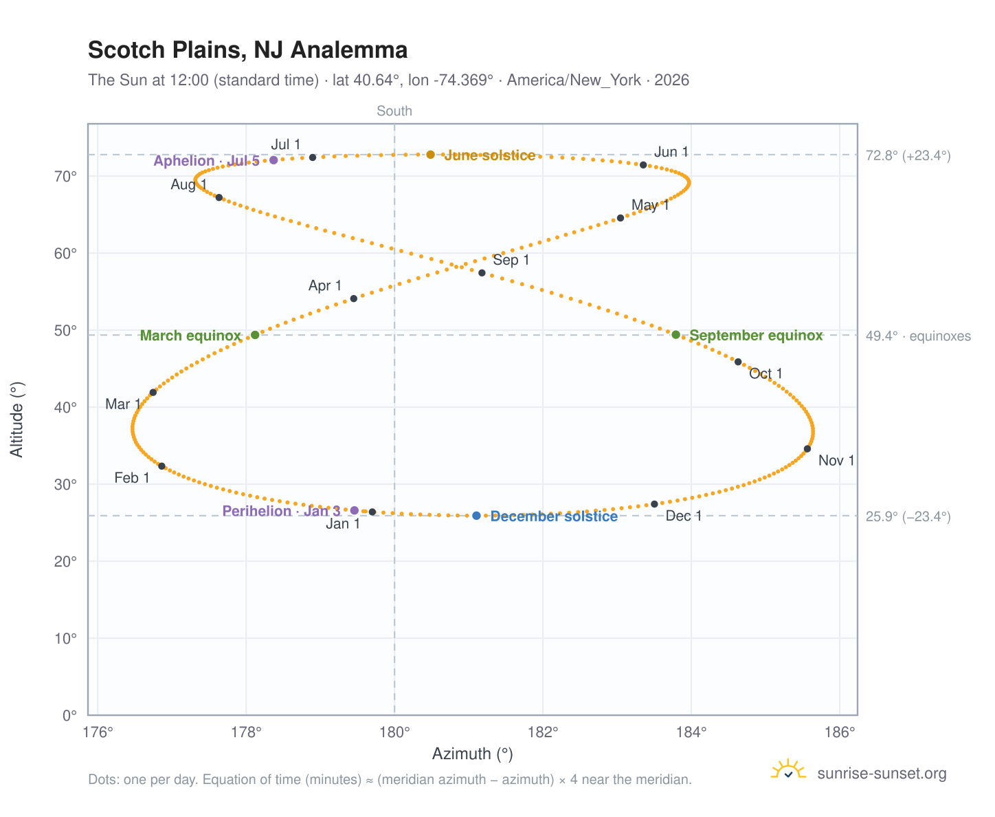 Scotch Plains, NJ analemma chart: the Sun at 12:00 (standard time) through the year