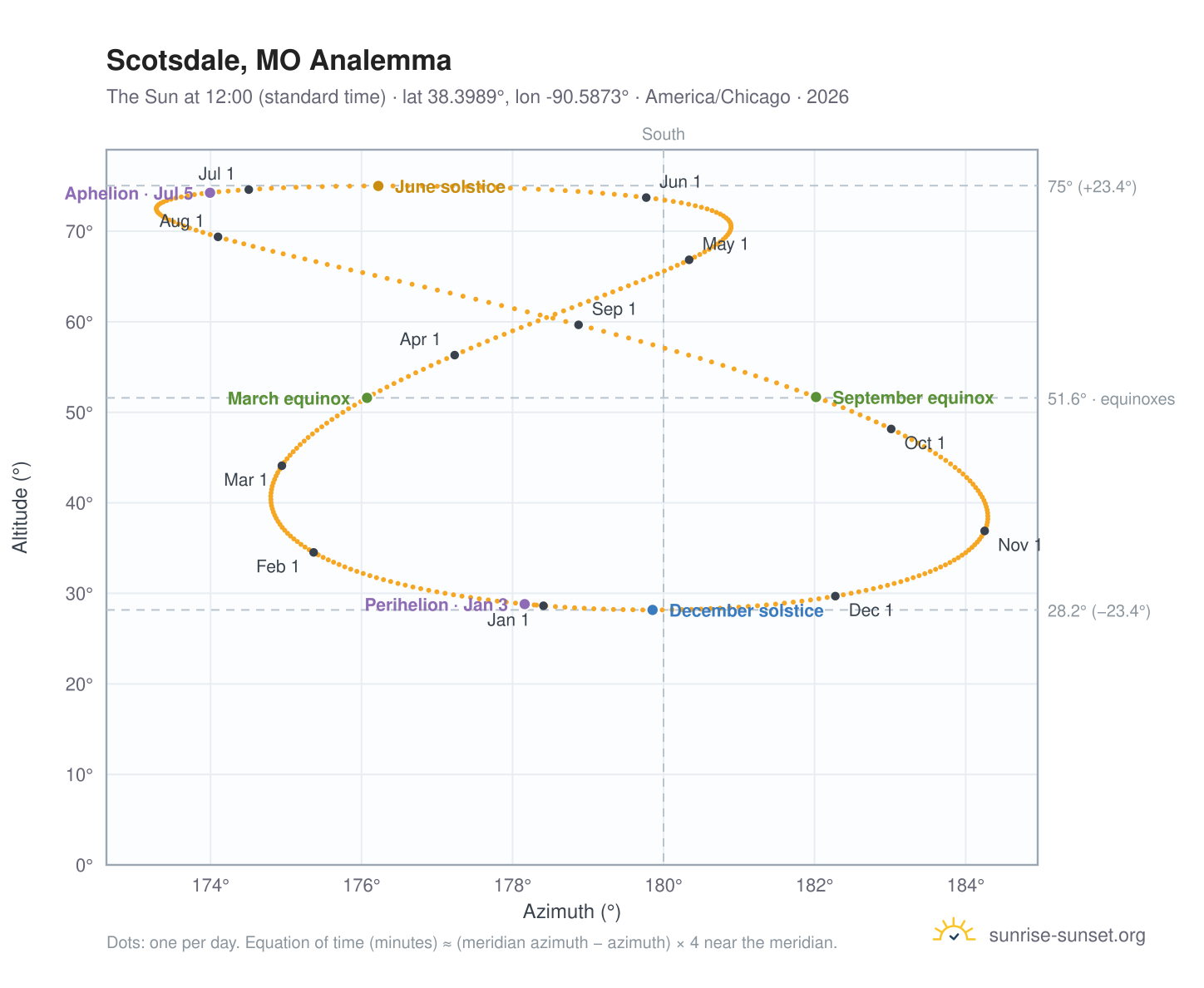 Scotsdale, MO analemma chart: the Sun at 12:00 (standard time) through the year